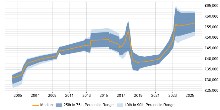 Salary distribution trend for jobs in the East Midlands citing Wealth Management Salary distribution trend for jobs in the East Midlands citing Wealth Management