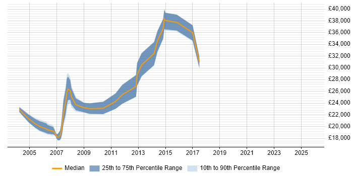 Salary distribution trend for Web Administrator job vacancies in the East Midlands