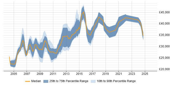 Salary distribution trend for Web Analyst job vacancies in the East Midlands