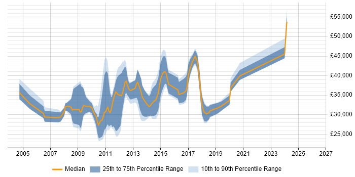 Salary distribution trend for jobs in the East Midlands citing Web Analytics