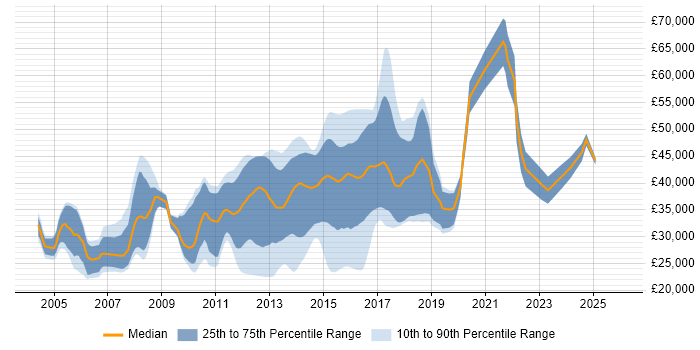 Salary distribution trend for jobs in the East Midlands citing Web Application Development