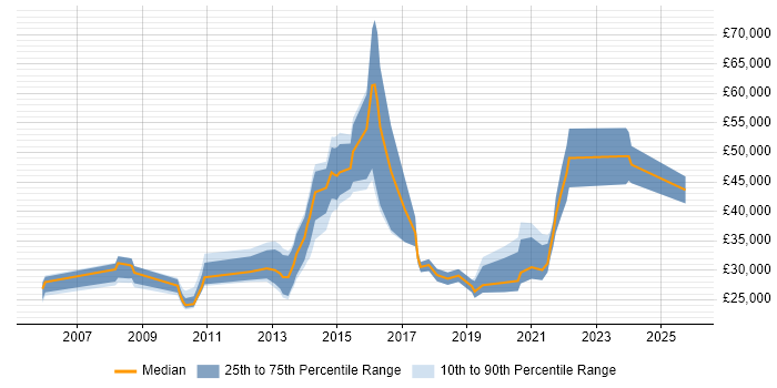 Salary distribution trend for jobs in the East Midlands citing Web Conferencing