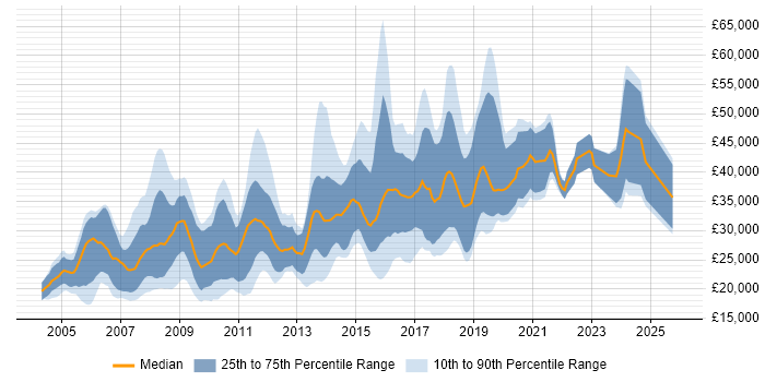 Salary distribution trend for jobs in the East Midlands citing Web Design