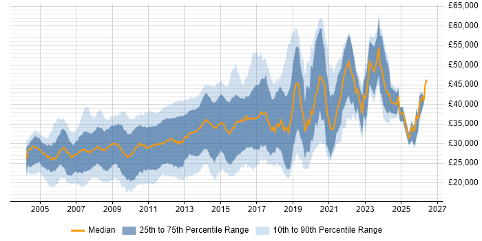 Salary distribution trend for Web Developer job vacancies in the East Midlands
