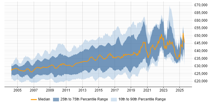 Salary distribution trend for jobs in the East Midlands citing Web Development Salary distribution trend for jobs in the East Midlands citing Web Development