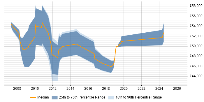 Salary distribution trend for jobs in the East Midlands citing Web Dynpro
