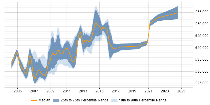 Salary distribution trend for Web Manager job vacancies in the East Midlands Salary distribution trend for Web Manager job vacancies in the East Midlands