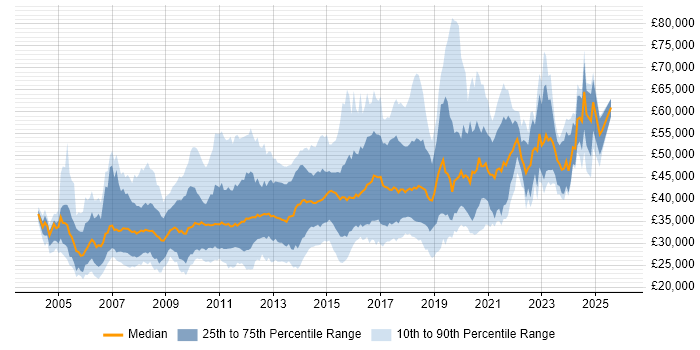 Salary distribution trend for jobs in the East Midlands citing Web Services