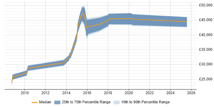 Salary distribution trend for jobs in the East Midlands citing WebEx