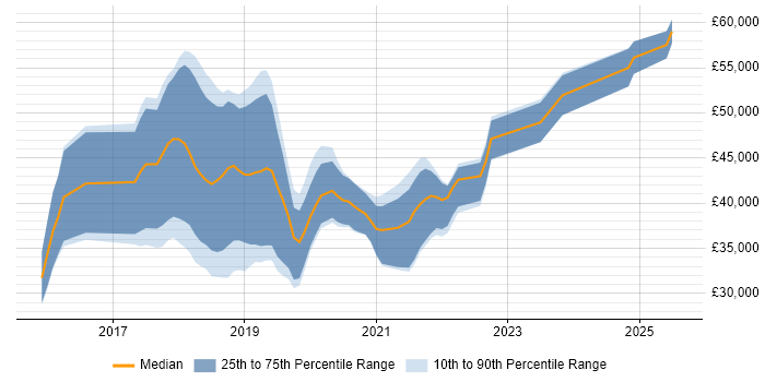 Salary distribution trend for jobs in the East Midlands citing webpack Salary distribution trend for jobs in the East Midlands citing webpack