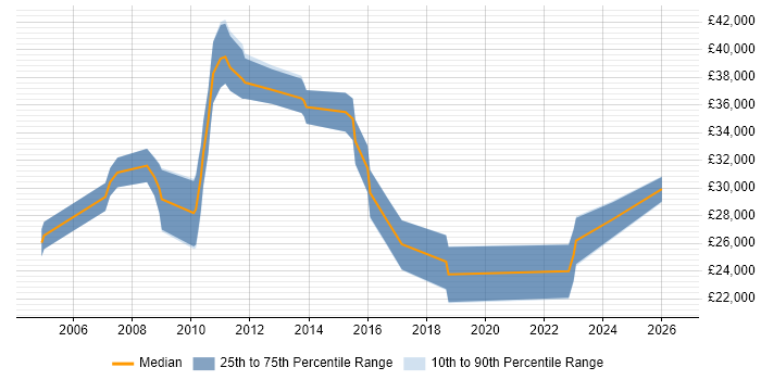 Salary distribution trend for Website Developer job vacancies in the East Midlands