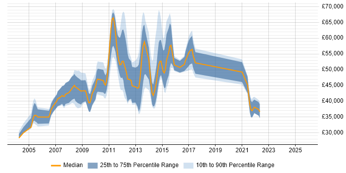 Salary distribution trend for jobs in the East Midlands citing WebSphere MQ