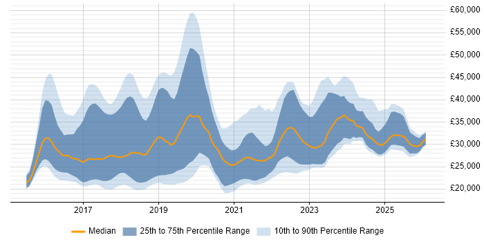 Salary distribution trend for jobs in the East Midlands citing Windows 10