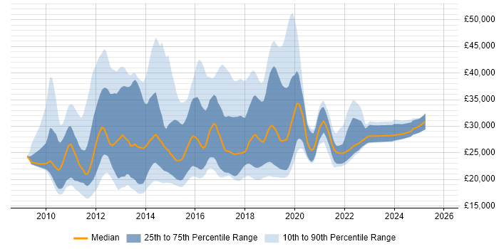 Salary distribution trend for jobs in the East Midlands citing Windows 7