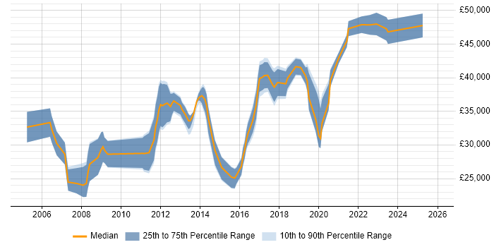 Salary distribution trend for Windows Server Engineer job vacancies in the East Midlands