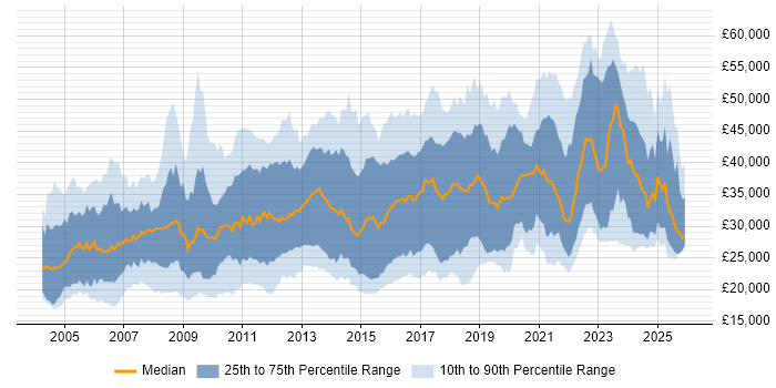 Salary distribution trend for jobs in the East Midlands citing Windows Server