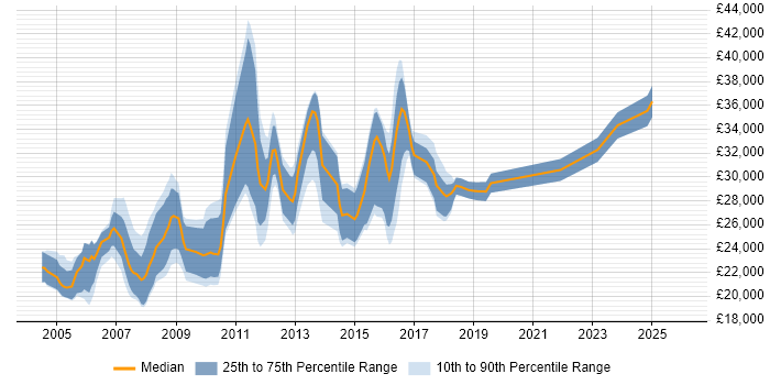 Salary distribution trend for Windows Support Engineer job vacancies in the East Midlands