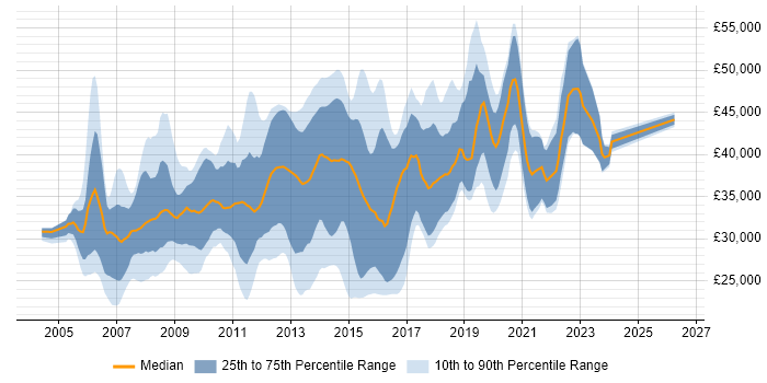 Salary distribution trend for jobs in the East Midlands citing WinForms