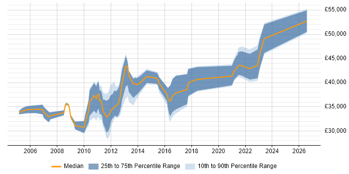 Salary distribution trend for Wintel Engineer job vacancies in the East Midlands
