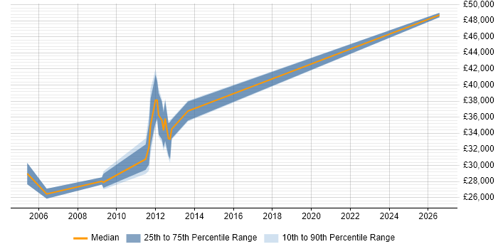 Salary distribution trend for Wintel Server Engineer job vacancies in the East Midlands