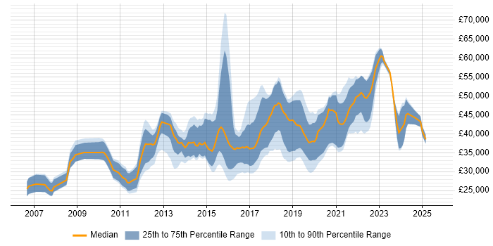 Salary distribution trend for jobs in the East Midlands citing Wireframes