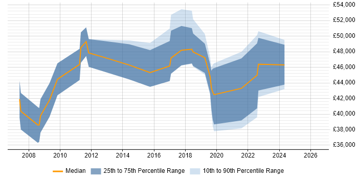 Salary distribution trend for jobs in the East Midlands citing Wireless Security