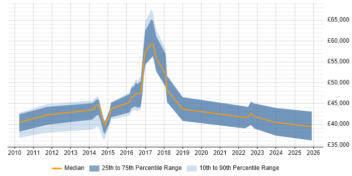 Salary distribution trend for jobs in the East Midlands citing Wireshark