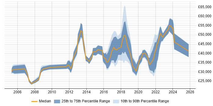 Salary distribution trend for jobs in the East Midlands citing WLAN