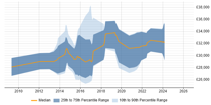Salary distribution trend for WordPress Developer job vacancies in the East Midlands