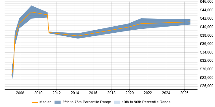 Salary distribution trend for jobs in the East Midlands citing Workflow Development