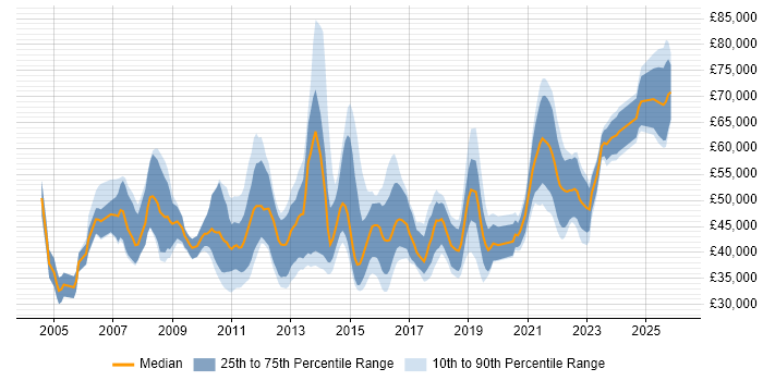 Salary distribution trend for jobs in the East Midlands citing Workshop Facilitation