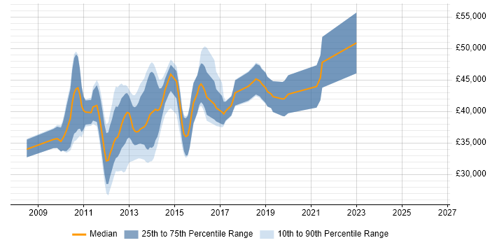 Salary distribution trend for WPF Developer job vacancies in the East Midlands