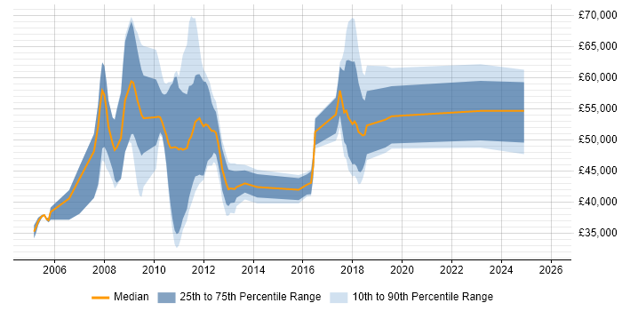 Salary distribution trend for jobs in the East Midlands citing X++