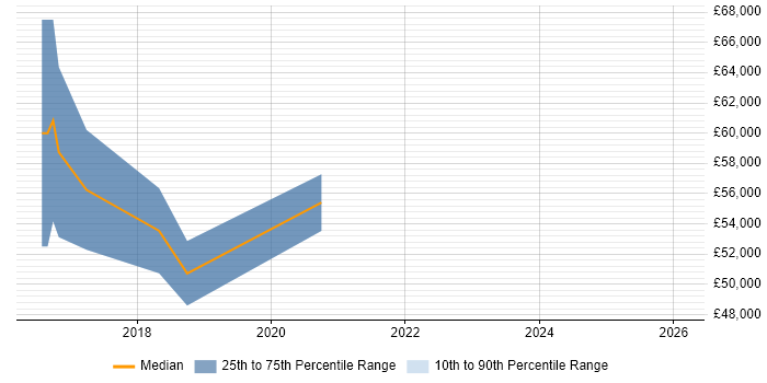 Salary distribution trend for jobs in the East Midlands citing XCTest