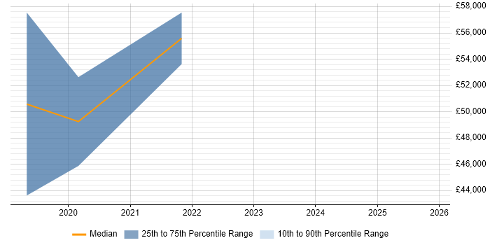 Salary distribution trend for jobs in the East Midlands citing XCUITest