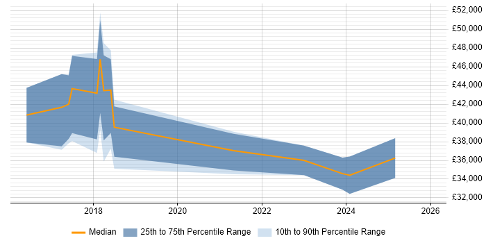 Salary distribution trend for jobs in the East Midlands citing Xero