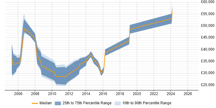 Salary distribution trend for jobs in the East Midlands citing XML Schema
