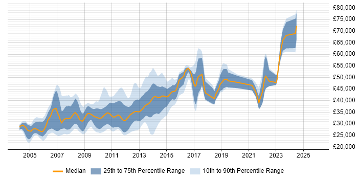 Salary distribution trend for jobs in the East Midlands citing XSLT