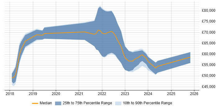 Salary distribution trend for jobs in the East Midlands citing YAML