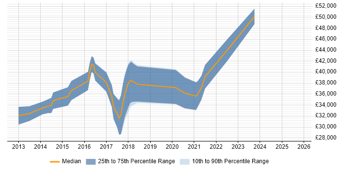 Salary distribution trend for jobs in the East Midlands citing Yii