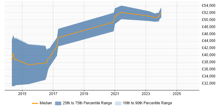 Salary distribution trend for jobs in the East Midlands citing Yocto