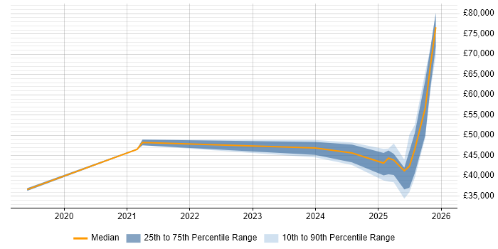 Salary distribution trend for jobs in the East Midlands citing Zoho