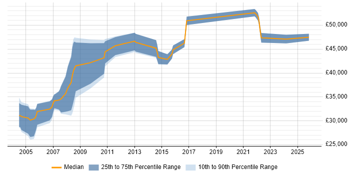 Salary distribution trend for jobs in the East Midlands citing zOS