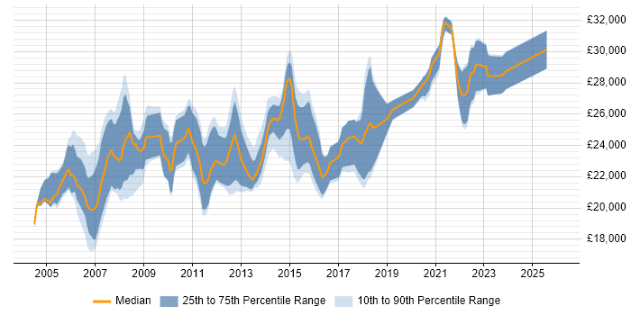 Salary distribution trend for 1st/2nd Line Support Analyst job vacancies in the East of England