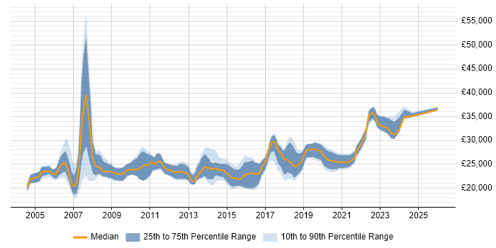 Salary distribution trend for 1st/2nd Line Support Engineer job vacancies in the East of England