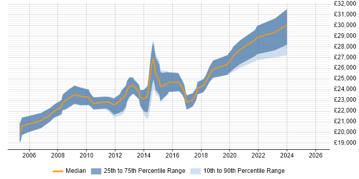 Salary distribution trend for 1st/2nd Line Support Technician job vacancies in the East of England