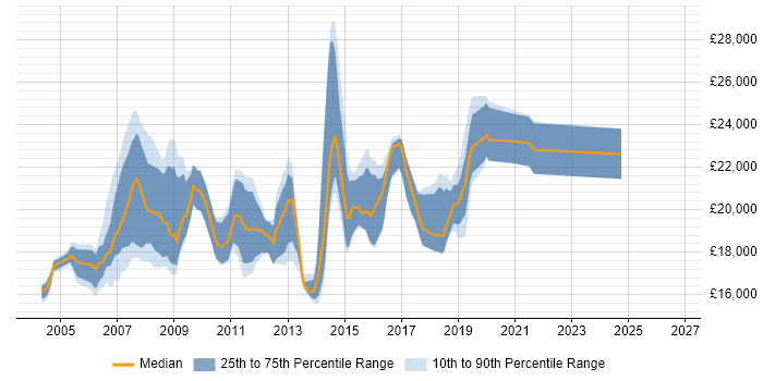 Salary distribution trend for First Line Help Desk Analyst job vacancies in the East of England