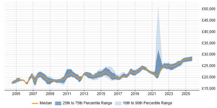 Salary distribution trend for 1st Line Support Engineer job vacancies in the East of England Salary distribution trend for 1st Line Support Engineer job vacancies in the East of England
