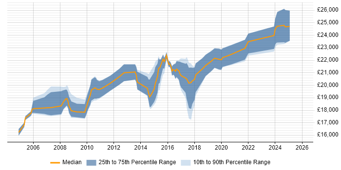 Salary distribution trend for 1st Line Support Technician job vacancies in the East of England
