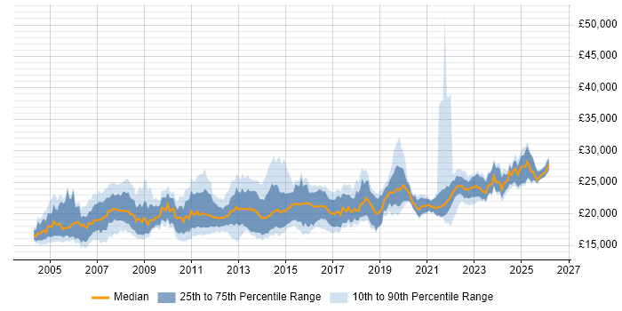 Salary distribution trend for 1st Line Support job vacancies in the East of England